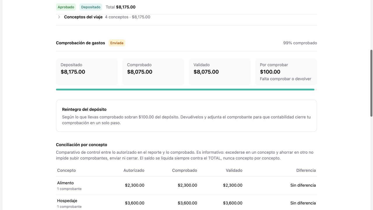 Conciliación de un viaje entre depósito, comprobantes validados y saldo por reintegrar